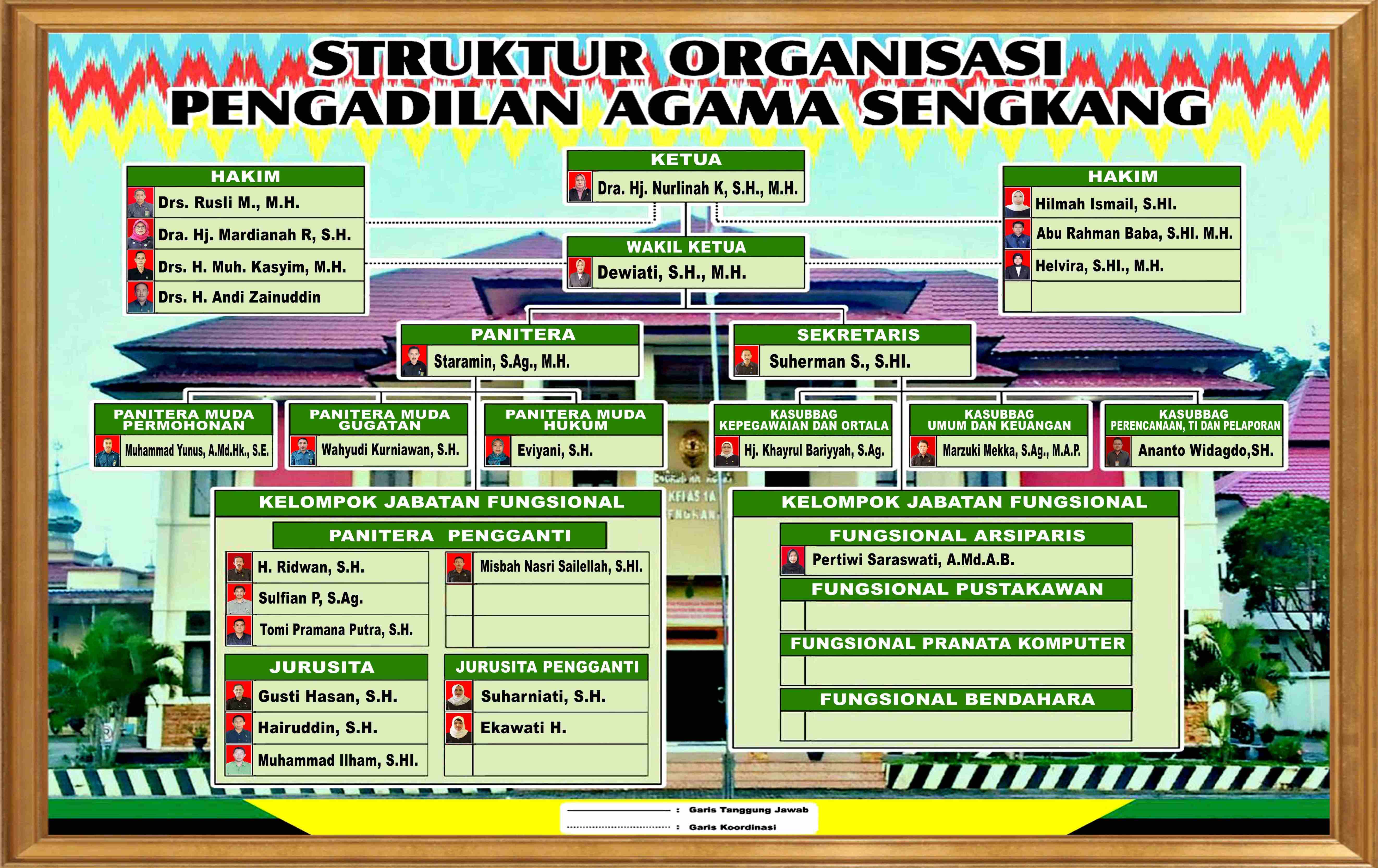 Struktur Organisasi 2023